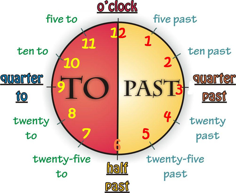 ENGLISH BLOG TELLING THE TIME